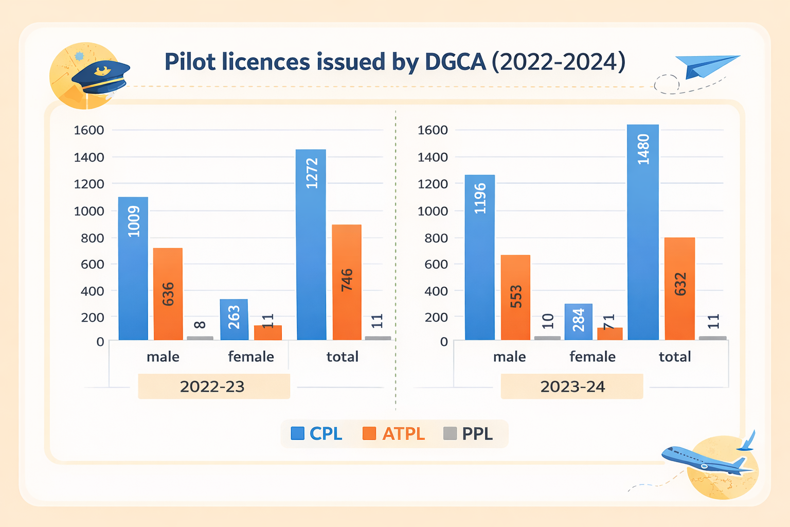 Civil Aviation Statistics